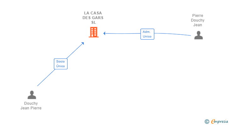 Vinculaciones societarias de LA CASA DES GARS SL