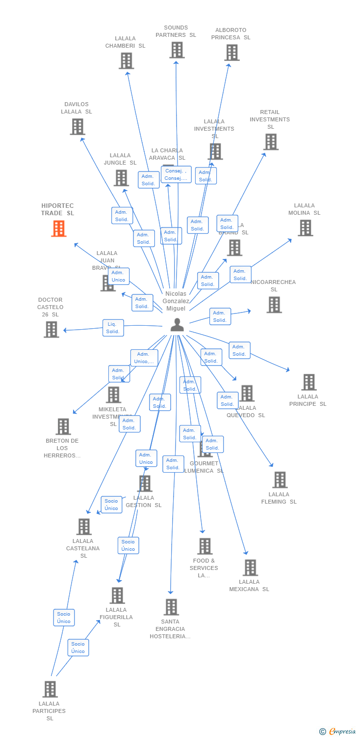Vinculaciones societarias de HIPORTEC TRADE SL