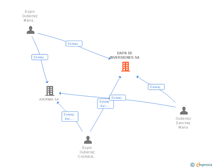 Vinculaciones societarias de DAPA DE INVERSIONES SA
