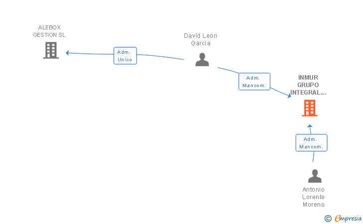 Vinculaciones societarias de INMUR GRUPO INTEGRAL DE SERVICIOS SL