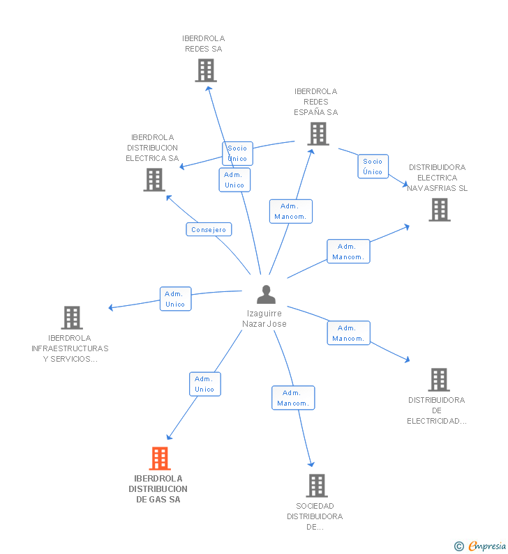 Vinculaciones societarias de IBERDROLA DISTRIBUCION DE GAS SA