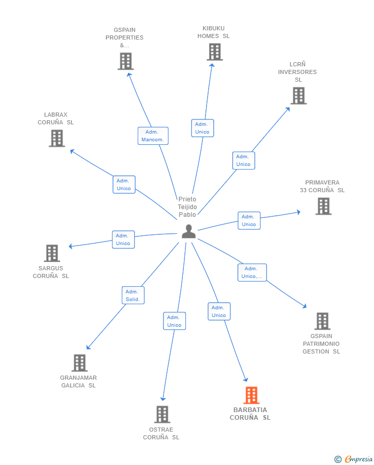 Vinculaciones societarias de BARBATIA CORUÑA SL