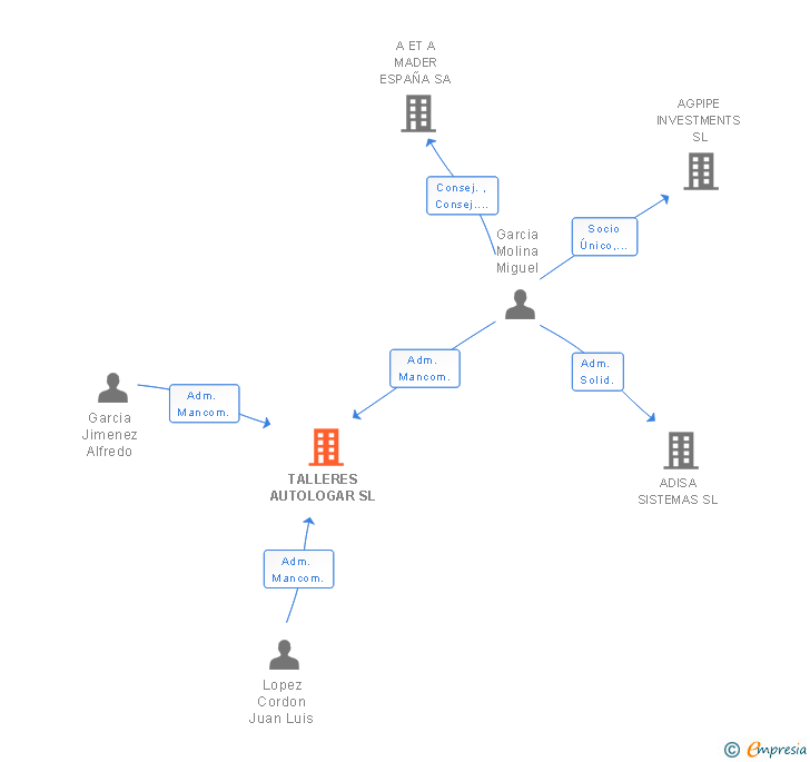 Vinculaciones societarias de TALLERES AUTOLOGAR SL