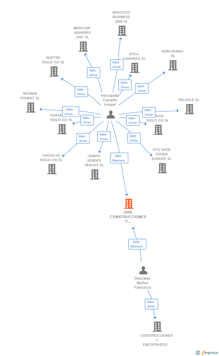 Vinculaciones societarias de ISPA CONSTRUCCIONES Y ENCOFRADOS SL