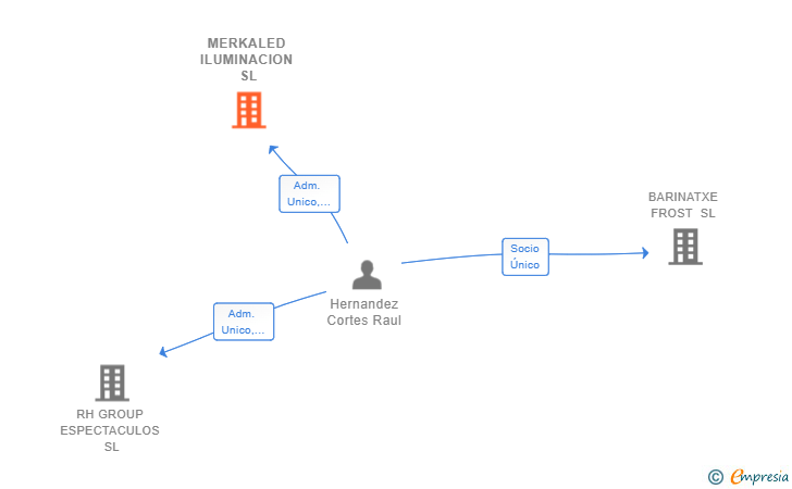 Vinculaciones societarias de MERKALED ILUMINACION SL