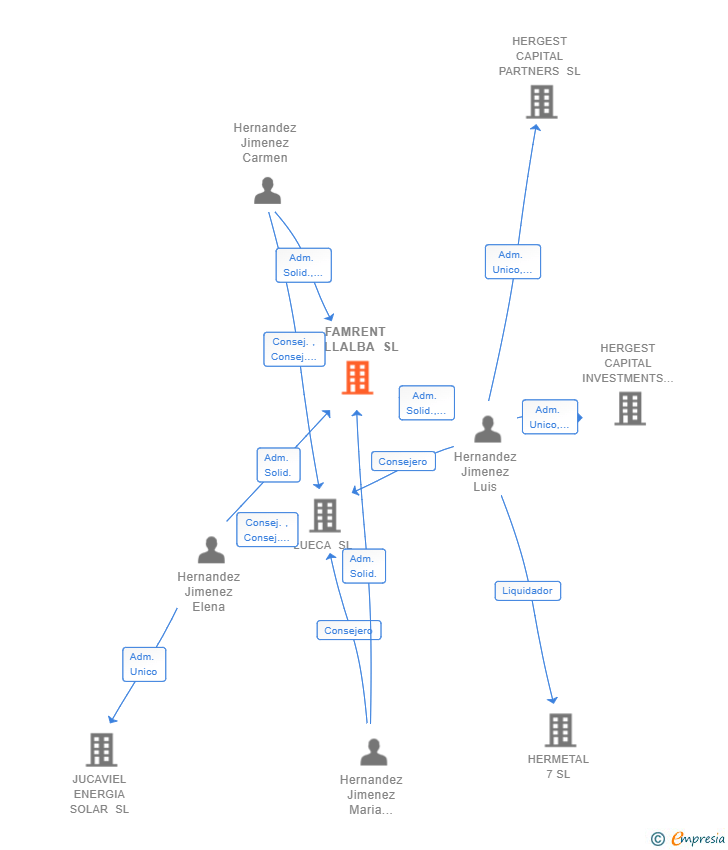 Vinculaciones societarias de FAMRENT VILLALBA SL