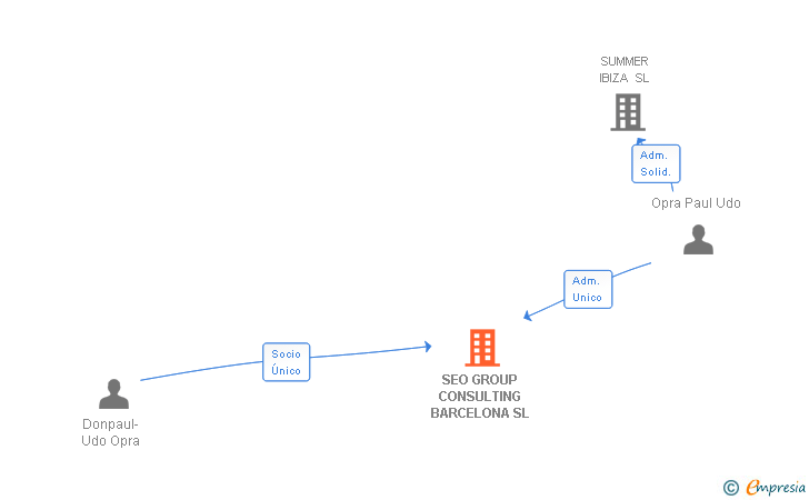 Vinculaciones societarias de SEO GROUP CONSULTING BARCELONA SL