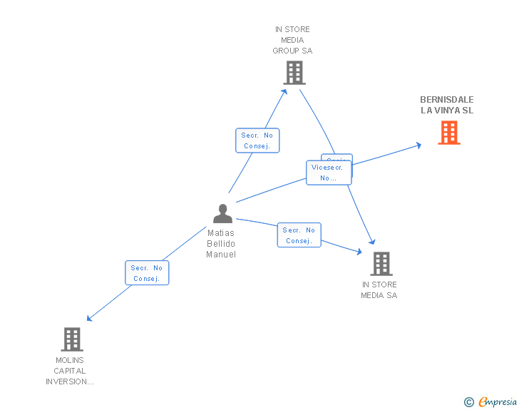 Vinculaciones societarias de BERNISDALE LA VINYA SL