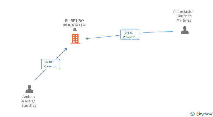 Vinculaciones societarias de EL RETIRO MORATALLA SL