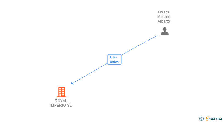 Vinculaciones societarias de ROYAL IMPERIO SL