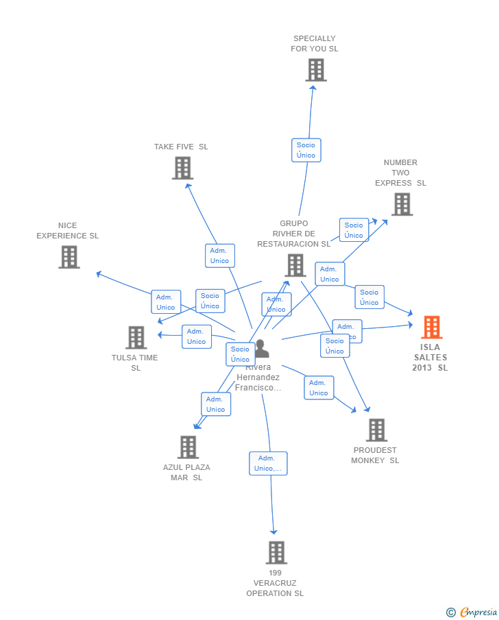 Vinculaciones societarias de ISLA SALTES 2013 SL