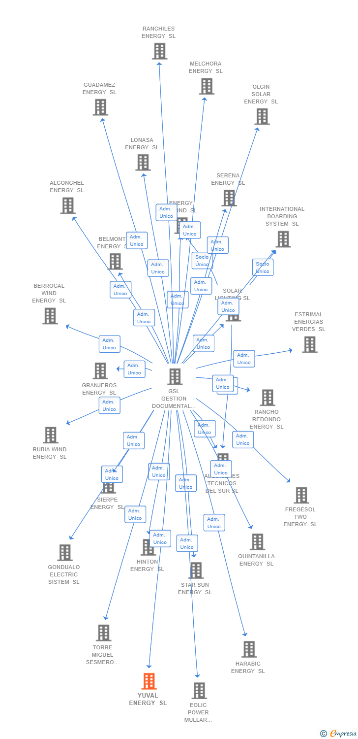 Vinculaciones societarias de YUVAL ENERGY SL