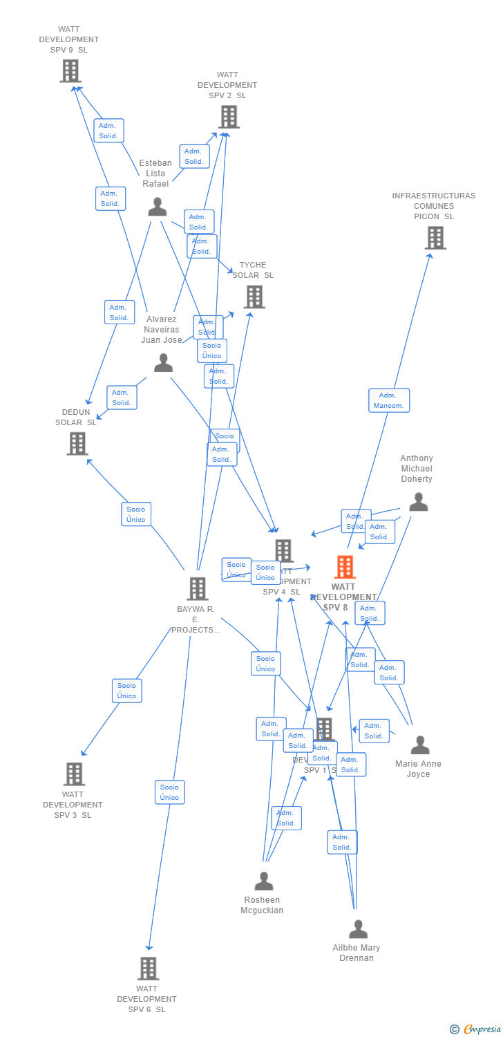 Vinculaciones societarias de WATT DEVELOPMENT SPV 8 SL