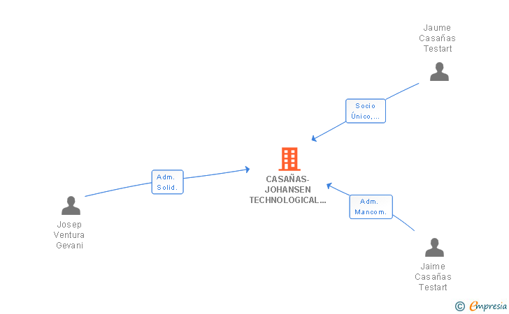 Vinculaciones societarias de CASAÑAS-JOHANSEN TECHNOLOGICAL IMPORT EXPORT SL
