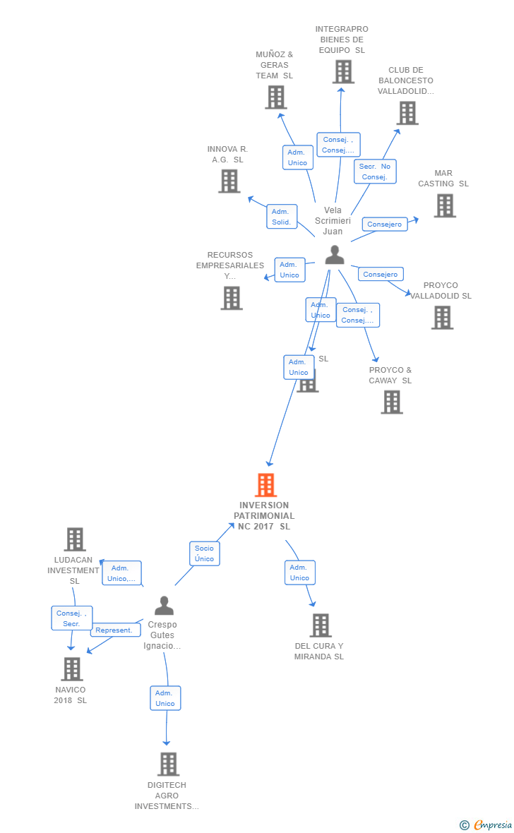 Vinculaciones societarias de INVERSION PATRIMONIAL NC 2017 SL