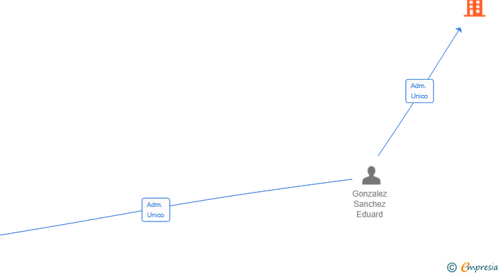 Vinculaciones societarias de HOSTENATURA ARTESANIAS Y INCIENSOS SL