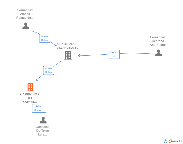 Vinculaciones societarias de CAPRICHOS DEL SABOR 2016 SL
