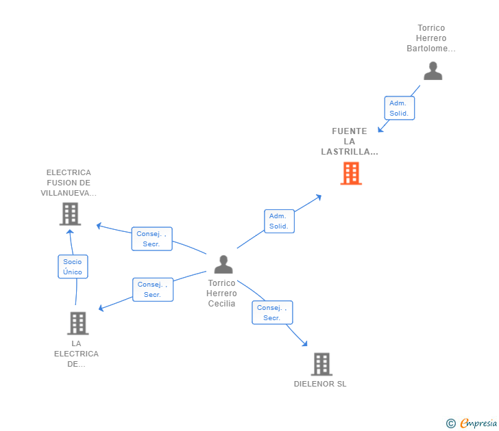 Vinculaciones societarias de FUENTE LA LASTRILLA SL