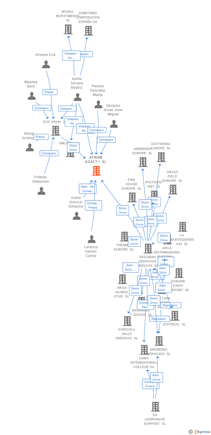 Vinculaciones societarias de ATRAM ASSET I SL