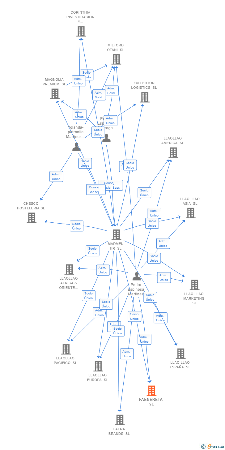 Vinculaciones societarias de FAENERETA SL