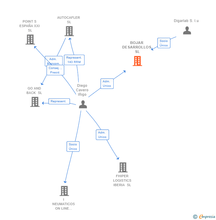 Vinculaciones societarias de BOJAR DESARROLLOS SL