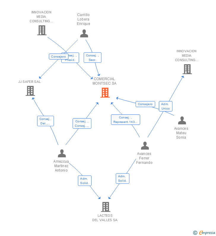Vinculaciones societarias de COMERCIAL MONTSEC SA