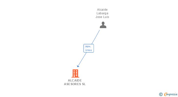 Vinculaciones societarias de ALCAIDE ASESORES SL