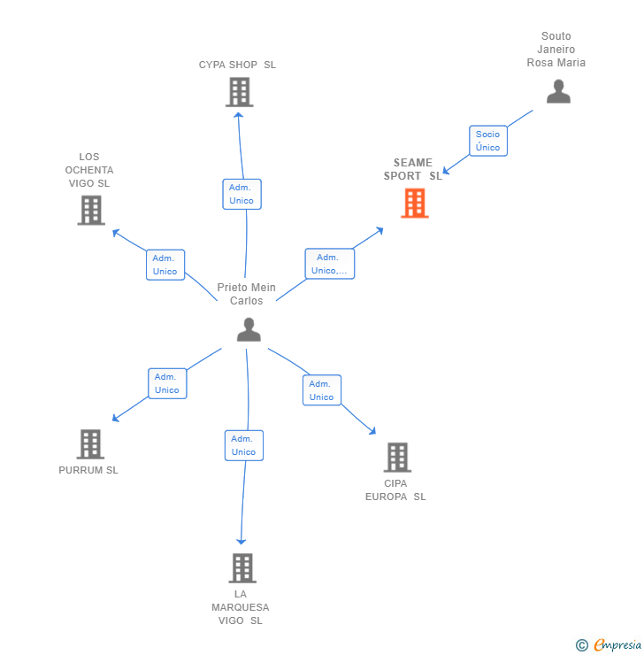 Vinculaciones societarias de SEAME SPORT SL
