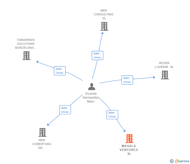 Vinculaciones societarias de MASALA VENTURES SL
