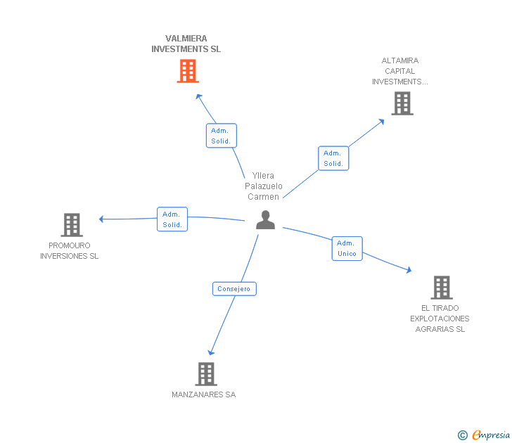 Vinculaciones societarias de VALMIERA INVESTMENTS SL