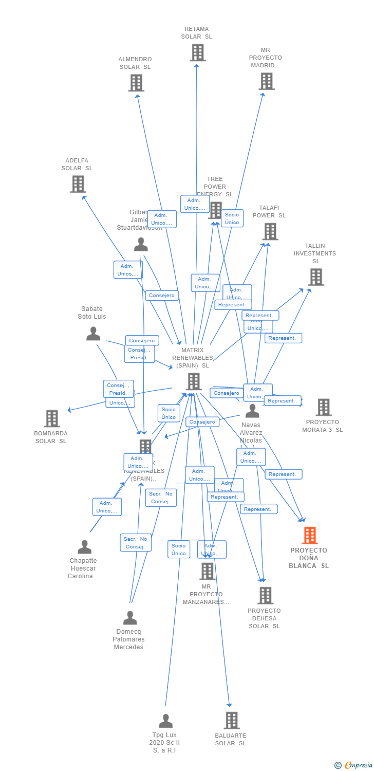 Vinculaciones societarias de PROYECTO DOÑA BLANCA SL