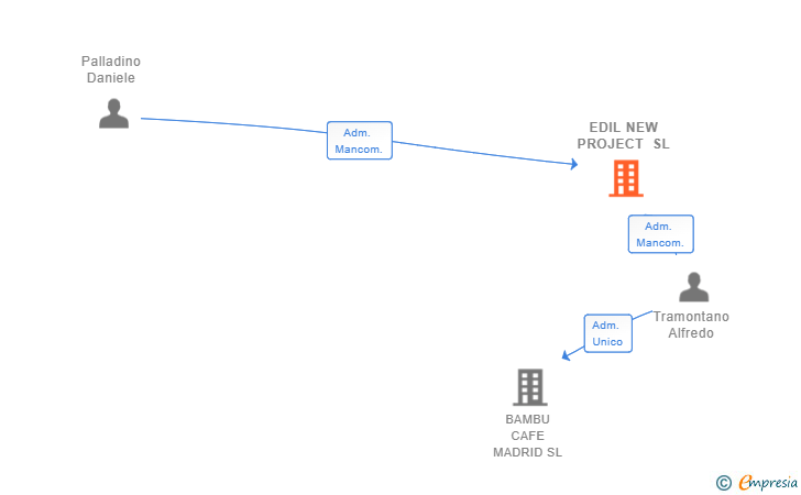 Vinculaciones societarias de EDIL NEW PROJECT SL