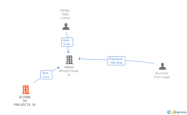 Vinculaciones societarias de GLOBAL TIC PROJECTS SL