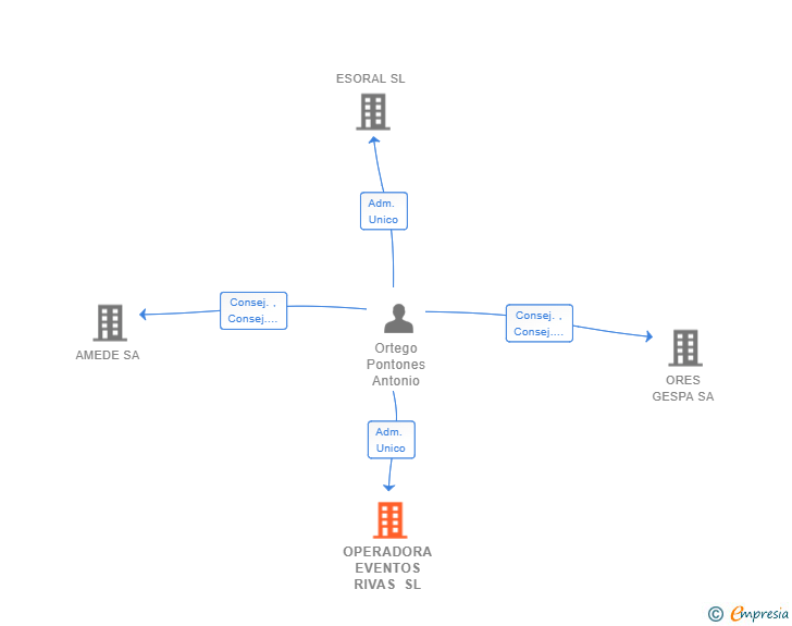 Vinculaciones societarias de OPERADORA EVENTOS RIVAS SL