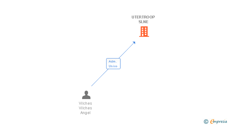 Vinculaciones societarias de UTERTROOP SLNE