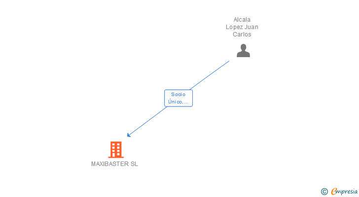 Vinculaciones societarias de MAXIBASTER SL
