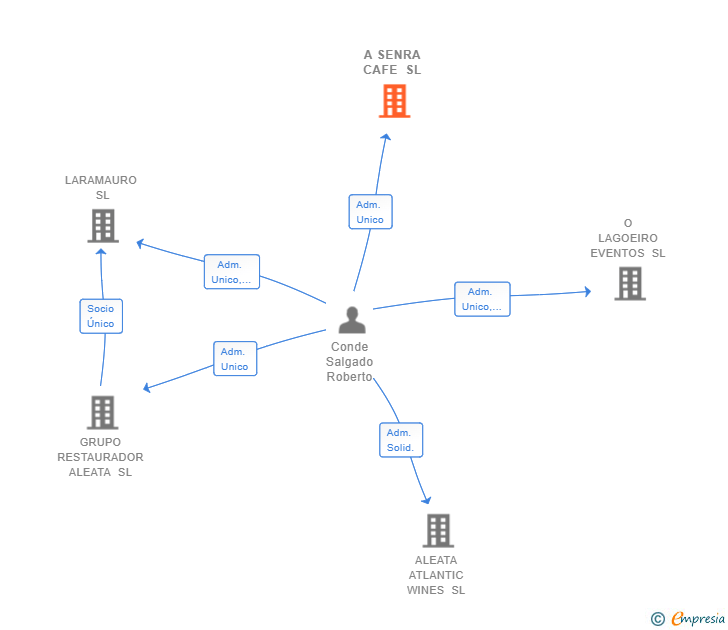 Vinculaciones societarias de A SENRA CAFE SL