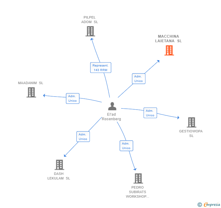 Vinculaciones societarias de MACCHINA LAIETANA SL