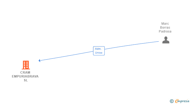 Vinculaciones societarias de CRAM EMPURIABRAVA SL