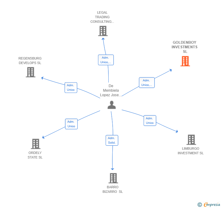 Vinculaciones societarias de GOLDENBOY INVESTMENTS SL
