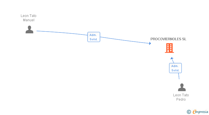 Vinculaciones societarias de PROCOVIERNOLES SL