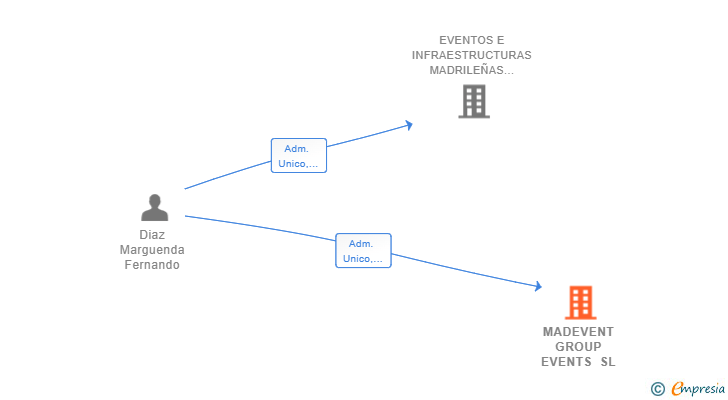 Vinculaciones societarias de MADEVENT GROUP EVENTS SL