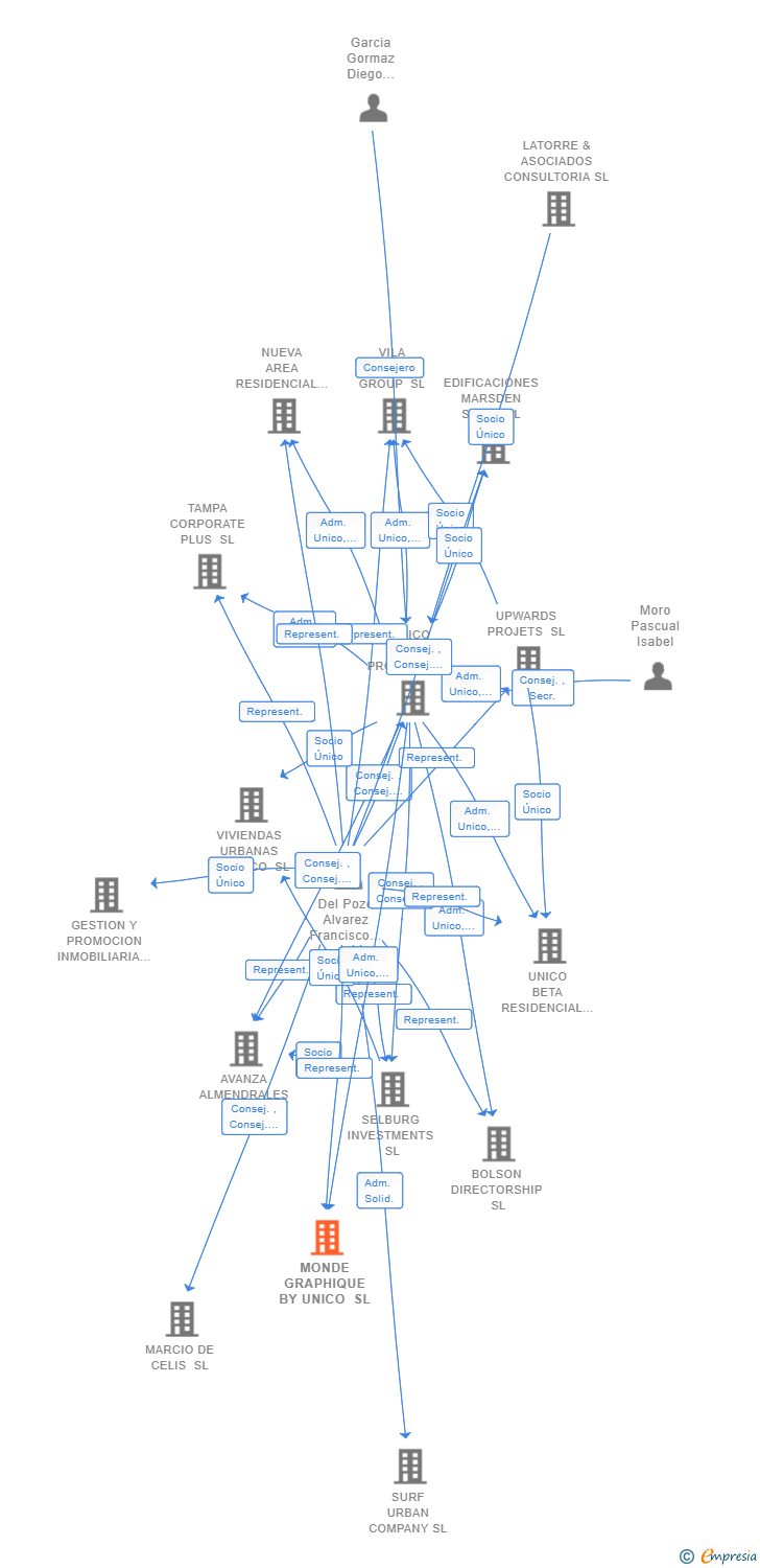 Vinculaciones societarias de MONDE GRAPHIQUE BY UNICO SL