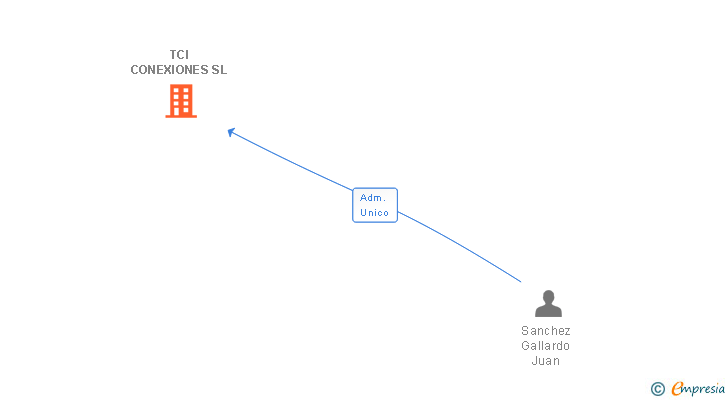 Vinculaciones societarias de TCI CONEXIONES SL
