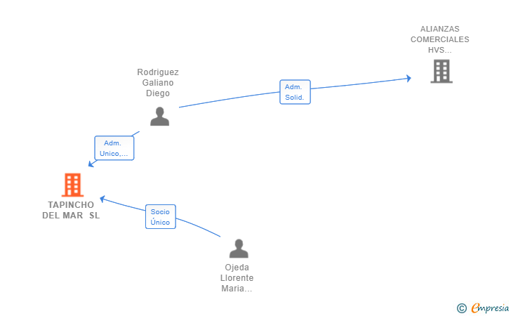 Vinculaciones societarias de TAPINCHO DEL MAR SL