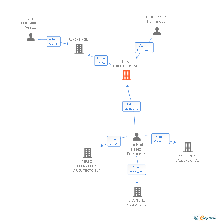 Vinculaciones societarias de P.F. BROTHERS SL
