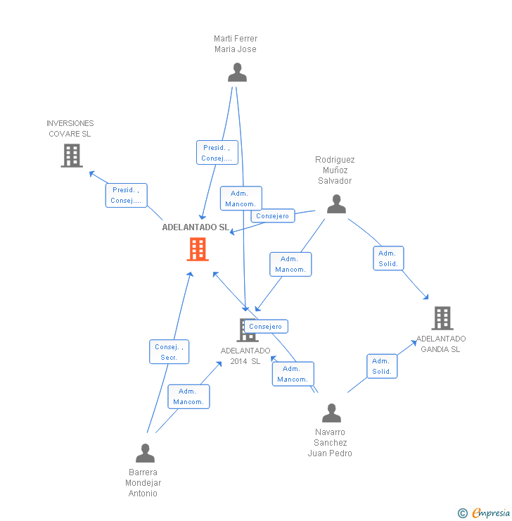 Vinculaciones societarias de ADELANTADO SL