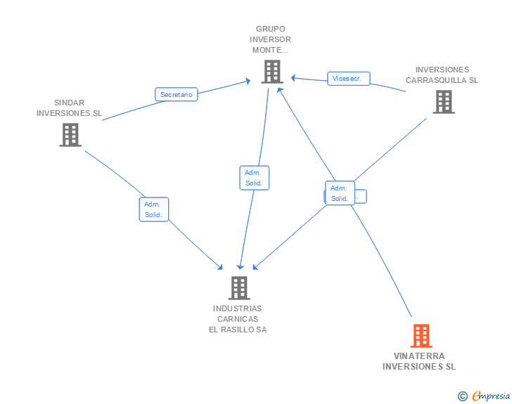 Vinculaciones societarias de VINATERRA INVERSIONES SL
