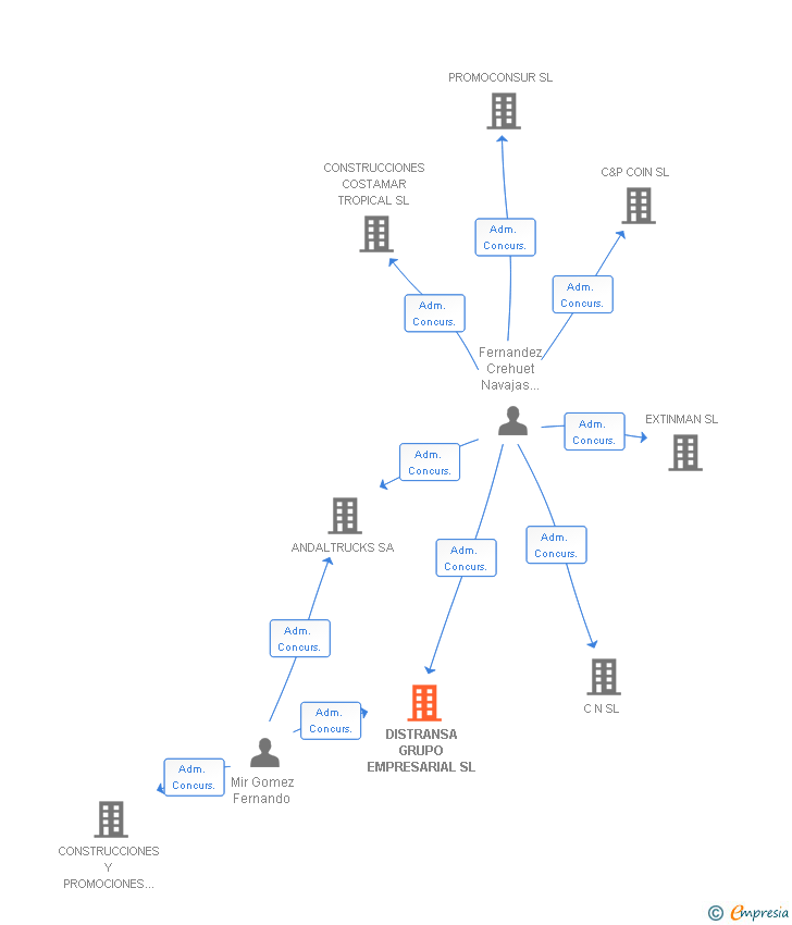 Vinculaciones societarias de DISTRANSA GRUPO EMPRESARIAL SL
