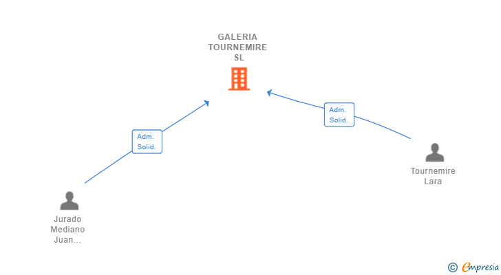 Vinculaciones societarias de GALERIA TOURNEMIRE SL